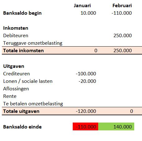 Inzicht in je cashflow met een cashflowbegroting Inzicht in je cashflow met een cashflowbegroting