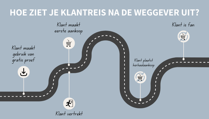 De klantreis na een gratis proef De klantreis na een gratis proef