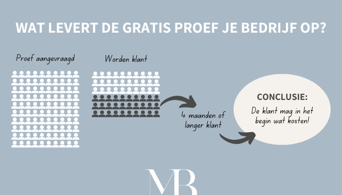 Wat levert de gratis proef je bedrijf op Wat levert de gratis proef je bedrijf op