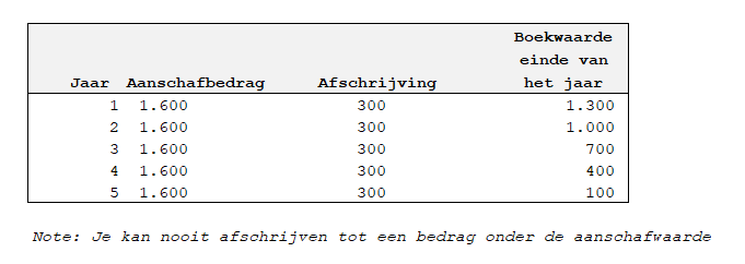 afschrijven als zzp'er willekeurig of lineair