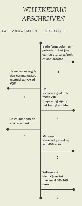 willekeurig afschrijven vier regels
