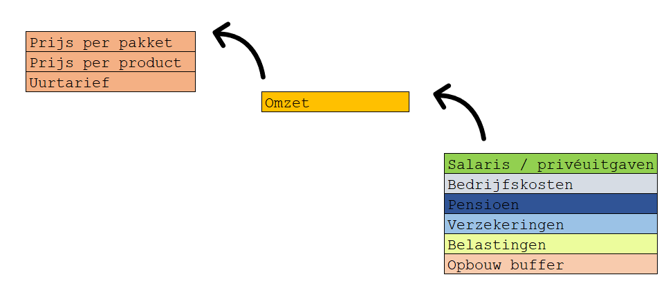 Bepaal uurtarief zzp'er